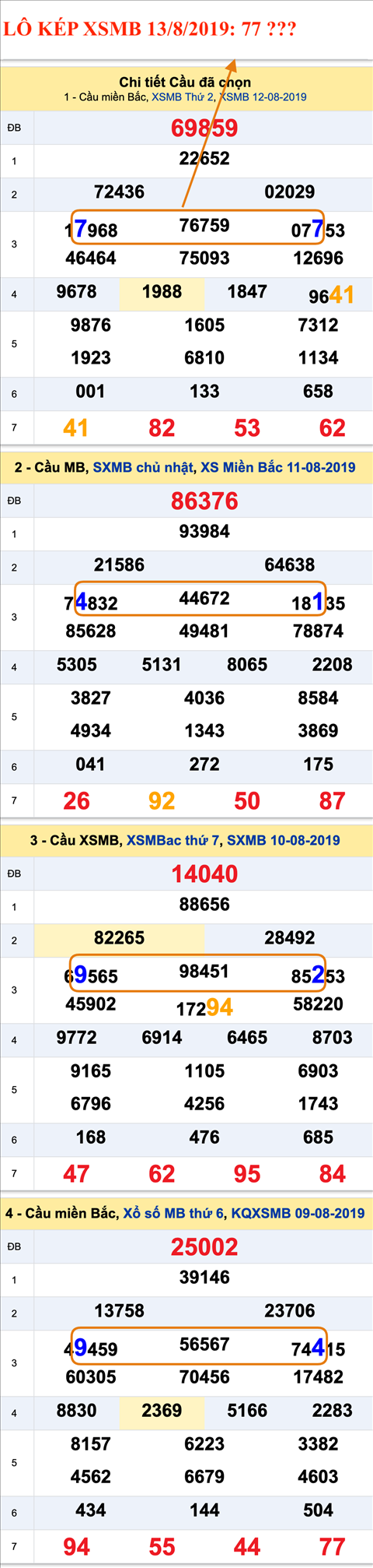 An so kep thu nhi - Lo kep XSMB 13-08-2019
